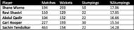 Note - For bowlers with at least 20 dismissals via stumping